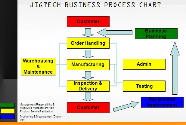 Process Chart